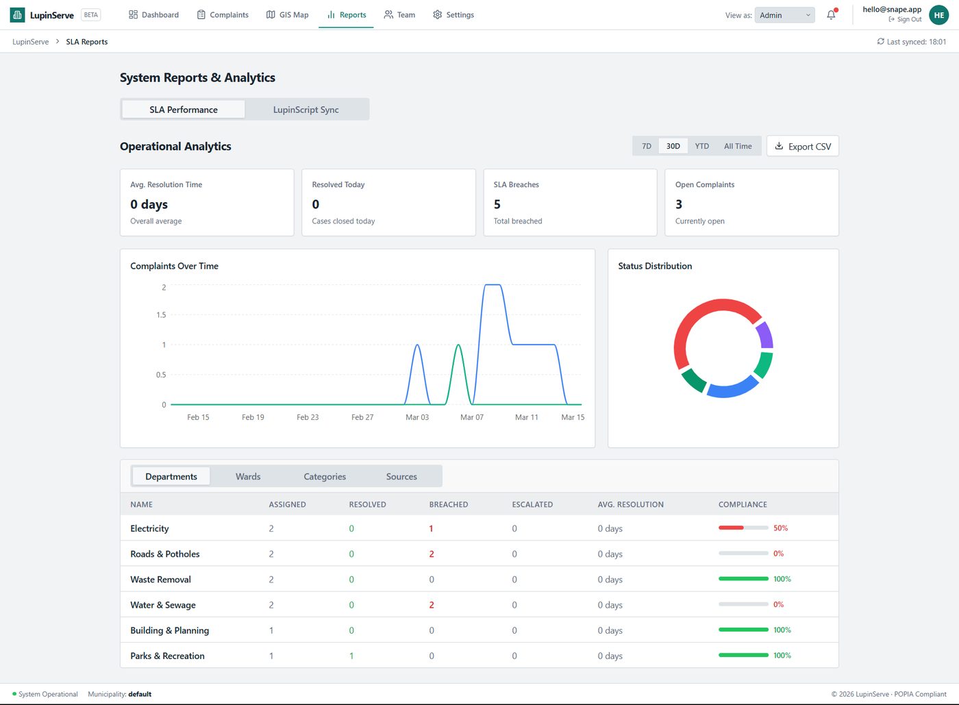 LupinServe reports and analytics dashboard